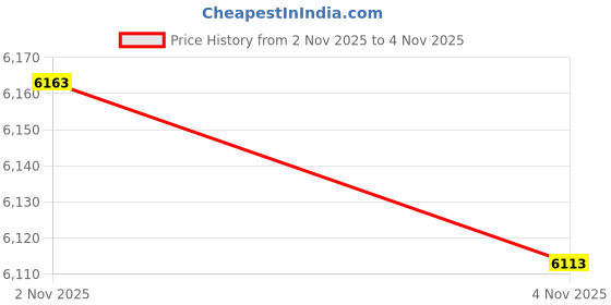 amazon.in Wathai High Airflow Router Cooling Fan for Computer Cooler TV Small Box DC 5V USB Power 120mm 240mm Fan with Multi Speed Controller Price History Graph from 2 Nov 2025 to 4 Nov 2025