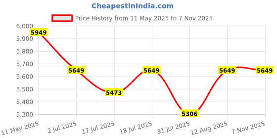 amazon.in feice Wathes for Men Digital LED Analog Quartz Wristwatch Business Men’s Watch Multifunction Square Chronograph 24H Calendar Leather Band Unique FK030 Watch Large Dial Watches feice Price History Graph from 11 May 2025 to 7 Nov 2025