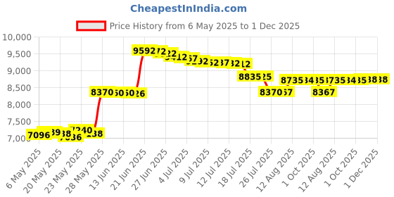 amazon.in watolt Baby Nasal Aspirator - Electric Nose Suction for Baby - Automatic Booger Sucker for Infants - Battery Powered Snot Sucker Mucus Remover for Kids Toddlers watolt Price History Graph from 6 May 2025 to 30 Nov 2025