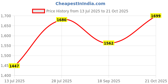 amazon.in Watson Dumbbell set, Home Gym Equipment, (3x4) 12kg Weights Set Combo, Home Gym Equipment, Dumbbells Set,14" inch Iron Rod, gym equipment set for men Price History Graph from 13 Jul 2025 to 21 Oct 2025