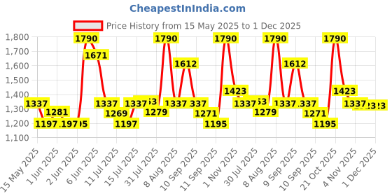 amazon.in WATSON Gym Rubber Plates , 20Kg(5Kgx4) Rubber Dumbbell Plate, 25mm for Home, Professional Exercise, Gym Weight Plates, Home Gym equipments for Men watson Price History Graph from 15 May 2025 to 30 Nov 2025