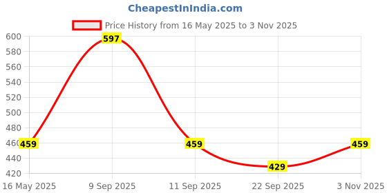 amazon.in WATSON Gym Rubber Plates ,6kg (3x2) Rubber Dumbbell Plate, 25mm for Home, Professional Exercise, Gym Weight Plates, Home Gym equipments for Men watson Price History Graph from 16 May 2025 to 3 Nov 2025