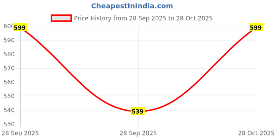 amazon.in Watson Gym Rubber Plates, Rubber Dumbbell Plate, 25mm for Home Gym, Professional Exercise, Gym Weight Plates, Home Gym Equipments for Men & Women (Orange - 8kg Set) watson Price History Graph from 28 Sep 2025 to 28 Oct 2025