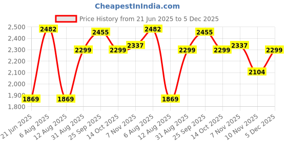 amazon.in Watson Home Gym Set, Gym Equipment with 12kg (3kgx4) Weight Set Home Gym Equipment, Dumbbell Set Rubber 14" Deep Threaded Iron Rods, 14inch Dumbbell Rods+curl Rod Black Price History Graph from 21 Jun 2025 to 5 Dec 2025