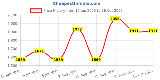 amazon.in Watson Home Gym Set, Home Gym Equipments Kit with 8kg(2kgx4) Weight Set, Dumbbell Set Rubber 14" Deep Threaded Iron Rods, Curl Rod, Home Gym Combo Price History Graph from 12 Jun 2025 to 15 Oct 2025
