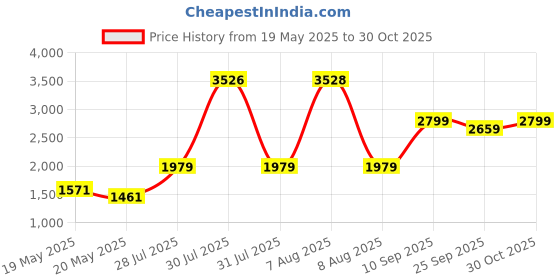 amazon.in WATSON Home Gym Set, Home Gym Equipments with 25mm 3Ft Curl bar, Solid Rubber Plates, PVC Nut Solid Dumbbell Rods, Locks & Accessories (Black- 10Kg Set(2.5Kgx4)) Price History Graph from 19 May 2025 to 30 Oct 2025