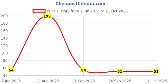 amazon.in WATSON Jumping Skipping Rope with Comfortable PVC, Pencil Shape Handle for Weight REDUCING/Warm-UP/Gym/Sports & Gym Fitness.(RED) Price History Graph from 7 Jun 2025 to 10 Oct 2025