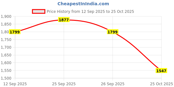 amazon.in WATSON Olympic Gym Weight Plates, Olympic Plates, 10Kg(5Kgx2) Rubber Coated Metal Integrated Olympic Tri-Grip Weight Plate 30 MM Center Hole Dia for Home Gym Equipment Price History Graph from 12 Sep 2025 to 25 Oct 2025