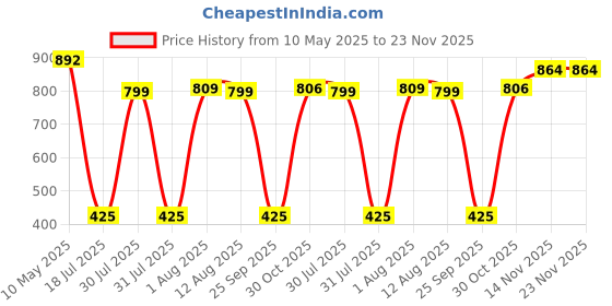amazon.in Watson Rubber Coated Caste Iron Hex Dumbbell, Anti Slip Grip, 4kg(2kgx2) Hexagonal Dumbbells For Home Gym Professional Strength Training, Weight Lifting, Workout Heavy Duty Weight Set watson Price History Graph from 10 May 2025 to 22 Nov 2025
