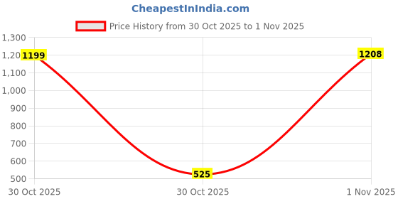 amazon.in WATSON Rubber Weight Plate Set, 5Kg(2.5Kgx2) Rubber Dumbbell Plates 30mm for Home or Professional Exercise Gym Weight Plates, Home Gym Equipments Price History Graph from 30 Oct 2025 to 1 Nov 2025