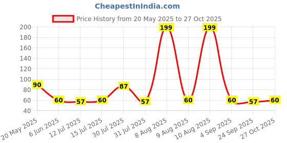 amazon.in WATSON Wooden Skipping Rope, Adjustable Skipping Rope For Men & Women, Girls, Boys, Skipping Rope for Exercise, Fitness Rope, Exercise Rope, Fitness Skipping Rope (Green) watson Price History Graph from 20 May 2025 to 27 Oct 2025