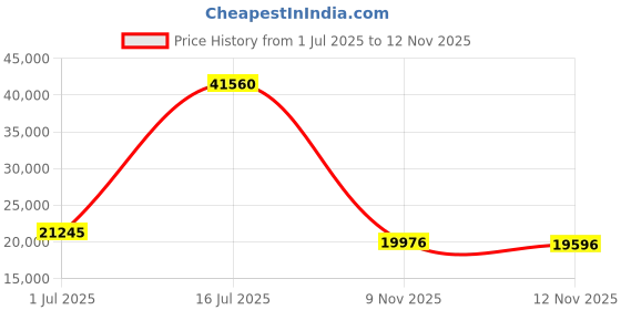 amazon.in Watt Stopper WATTSTOPPER HB300W High Bay Wet Sensor 24 VDC/VAC Price History Graph from 1 Jul 2025 to 12 Nov 2025