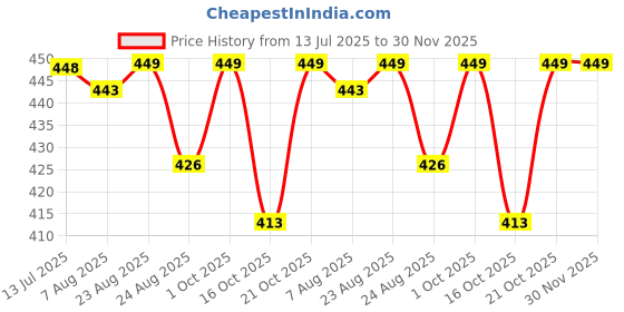 amazon.in watto Relax Fit Shorts for Womens- Pack of 3 watto Price History Graph from 13 Jul 2025 to 30 Nov 2025