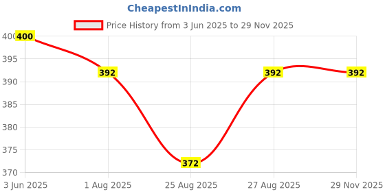 amazon.in watto Relax Fit Shorts for Womens- Pack of 3 watto Price History Graph from 3 Jun 2025 to 28 Nov 2025