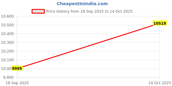 amazon.in waudm 350W Converter Plug with 2 USB and 2 USB-C (20W PD) Fast Charging International Travel Converter for 220V to 110V for 100V-240V and Including US/EU/UK/India/South Africa Plugs (Black) waudm Price History Graph from 18 Sep 2025 to 14 Oct 2025
