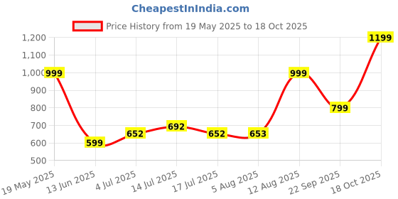 amazon.in american tourister WAVE 24 Ltrs Medium Polyester Casual 3 Compartment Backpack (Black) american tourister Price History Graph from 19 May 2025 to 18 Oct 2025