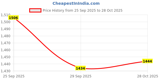 amazon.in Wave Builder Deep Wax Beeswax Pomade, 3 Ounce Price History Graph from 25 Sep 2025 to 28 Oct 2025