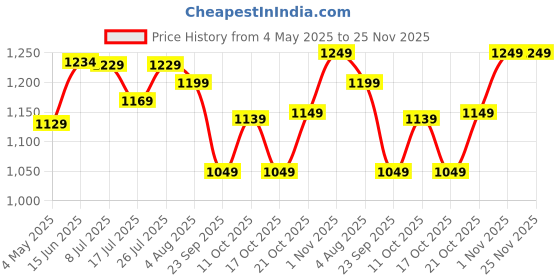 amazon.in Wave Ceiling Fan | 600 mm (24 inch) | High-Speed Fan for Home | 2 Year Warranty | Energy Saving Ceiling Fan | Durable & Stylish | Metallic Blue Price History Graph from 4 May 2025 to 25 Nov 2025