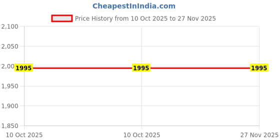 amazon.in Wave Complete Deep Hydration Set | Triple Butter Body Wash, Exfoliating Mist & SPF 15 Lotion | Infused with Shea Butter, Aloe & Niacinamide | For Smooth, Hydrated & Protected Skin | 700ml Price History Graph from 10 Oct 2025 to 27 Nov 2025