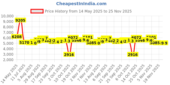 amazon.in Wave Electric toothbrush Black Price History Graph from 14 May 2025 to 25 Nov 2025
