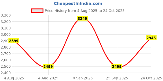 amazon.in provogue Wave Hard-Sided PC 55 Cm Cabin Luggage Suitcase | Expandable Space with 8 Wheels Trolley Bags for Travel | Lightweight with TSA Lock | 3 Year Warranty (Admiral Blue) provogue Price History Graph from 4 Aug 2025 to 24 Oct 2025