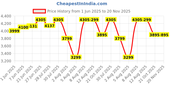 amazon.in provogue Wave Hard-Sided PC 75 Cm Check-in Large Size Luggage Suitcase | Expandable Space with 8 Wheels Trolley Bags for Travel | TSA Lock | 3 Year Warranty (Admiral Blue) provogue Price History Graph from 1 Jun 2025 to 20 Nov 2025