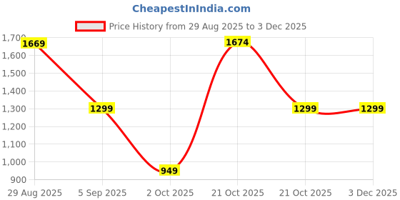 amazon.in aivin Wave Men's Basketball Shoes - Superior Traction, Slip Resistant Rubber Outsole, Bouncy EVA Insole for Plush Comfort, Multi Directional Flexibility aivin Price History Graph from 29 Aug 2025 to 3 Dec 2025