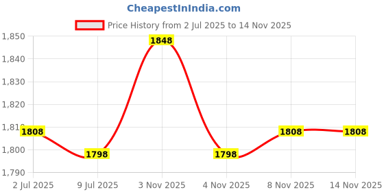 amazon.in loneedy Wave Rhinestone and Crystal Teeth Comb Headbands For Women, Non-slip Hard Headbands (Color+Blue+Pink) loneedy Price History Graph from 2 Jul 2025 to 13 Nov 2025