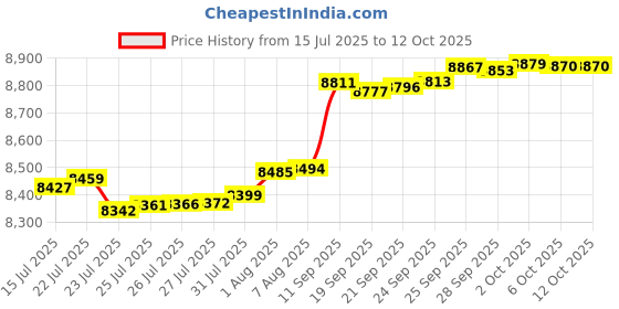 amazon.in WAVEBLOCK EMF Blocker for Mobile Phones - Made for iPhone 15/16 Pro Max - The Only Patented Genuine Scientifically Backed 5G Shield EMF Reduction Sticker Price History Graph from 15 Jul 2025 to 12 Oct 2025