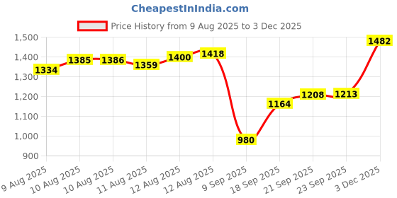 amazon.in Wavebuilder Wave Cap, 2 Count Price History Graph from 9 Aug 2025 to 3 Dec 2025