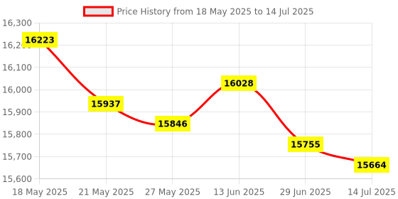 amazon.in Wavenet 25 Pack Multi-Function Clip Style 3/4" Batwing J-Hook with Flange Clip wavenet Price History Graph from 18 May 2025 to 14 Jul 2025