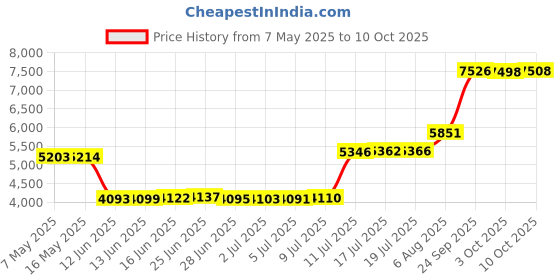 amazon.in Waverly Congo by Trend Lab Line Diaper Caddy, Storage, Bin, Gray trend lab Price History Graph from 7 May 2025 to 10 Oct 2025