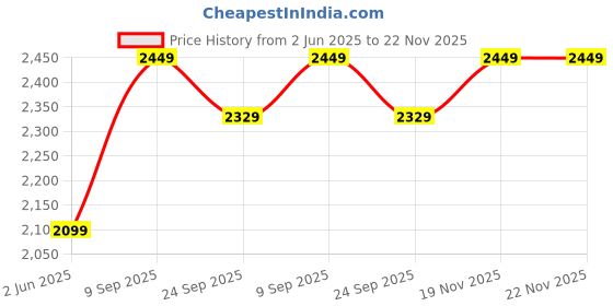 amazon.in prevel Waves 50 cm Cabin Polycarbonate Trolley Bag for Travel | Hard Shell with 8 Spinner Wheels | Lightweight & Durable Luggage | 360° Spinner | Water Repellent Suitcase - Ocean Blue prevel Price History Graph from 2 Jun 2025 to 21 Nov 2025