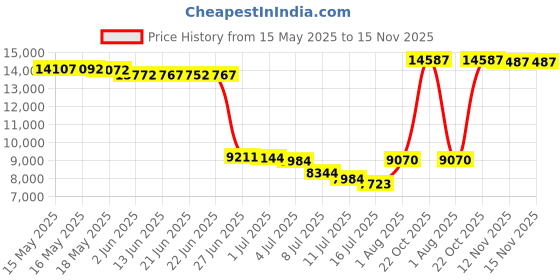 amazon.in rip curl Waves L/S Performance Fit UV Tee rip curl Price History Graph from 15 May 2025 to 15 Nov 2025