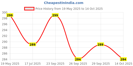 amazon.in Waves Reed Diffuser Refill - 120 ML, Refreshing Aroma for Office, Home, and Stress Relief | Toxin-Free Room Freshener | Long-Lasting Scent up to 45 Days Price History Graph from 19 May 2025 to 14 Oct 2025
