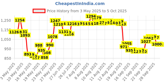 amazon.in Wavesense Normal Control Solution, 1 Vial (6 Ml) Price History Graph from 3 May 2025 to 5 Oct 2025