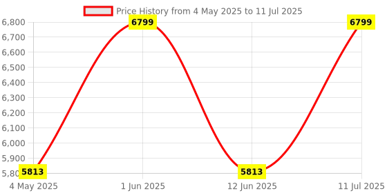 amazon.in Waveshare 2-Channel Isolated CAN FD Expansion HAT, Compatible with Raspberry Pi 5/4B/3B/Zero/Zero W/Zero 2W/Pico/Pico W/Pico WH, CAN FD Support Multi Onboard Protection Circuits Price History Graph from 4 May 2025 to 11 Jul 2025