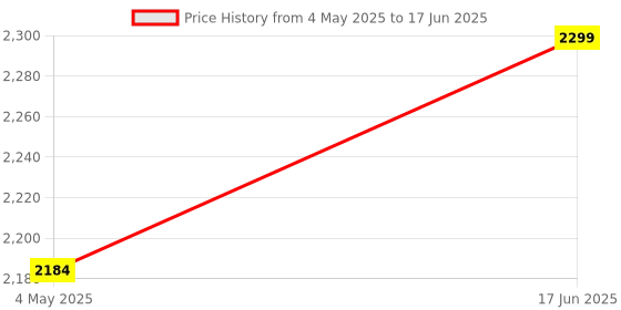 amazon.in Waveshare 2.13inch E-Paper E-Ink Display Module for Raspberry Pi Pico, 250×122, Black/White, SPI Price History Graph from 4 May 2025 to 17 Jun 2025