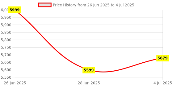 amazon.in Waveshare 7'' HDMI LCD (B) Capacitive Touchscreen LCD Display HDMI Interface Custom Raspbian Angstrom Various Systems for Raspberry Pi B/B+/2 B/3 B Beagle Bone Black Banana Pi Price History Graph from 26 Jun 2025 to 4 Jul 2025