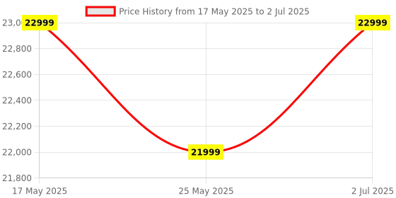 amazon.in Waveshare 9.7inch E-Ink Raw Display Compatible with Raspberry Pi 4B/3B+/3B/2B/B+/A+/Zero/Zero W/WH/Zero 2W Series Boards 1200x825 Resolution with Parallel Port Without PCB Supports Partial Refresh Price History Graph from 17 May 2025 to 2 Jul 2025