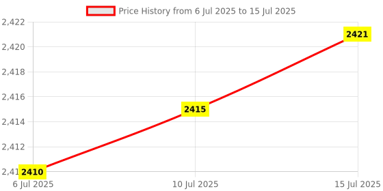 amazon.in waveshare ESP32-C6 RISC-V Microcontroller Development Board Integrated WiFi 6, Bluetooth 5 and IEEE 802.15.4 (Zigbee 3.0&Thread), Adopts ESP32-C6-WROOM-1-N8 Module, Support USB and UART Development Price History Graph from 6 Jul 2025 to 15 Jul 2025