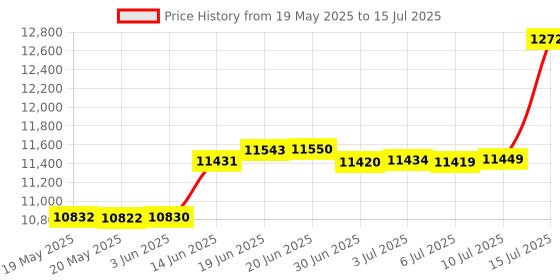 amazon.in waveshare Industrial IoT 5G/4G/LoRa Wireless Expansion Board with UPS Module for Raspberry Pi Compute Module 4 Lite/eMMC Series, with CSI/HDMI/USB/Gigabit Ethernet/CAN / RS485 / M.2 B Key Interfaces Price History Graph from 19 May 2025 to 15 Jul 2025