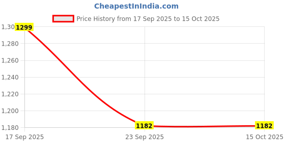 amazon.in Waveshare Industrial USB to RS485 Bidirectional Converter, Onboard Original CH343G, Multi-Protection Circuits Price History Graph from 17 Sep 2025 to 15 Oct 2025