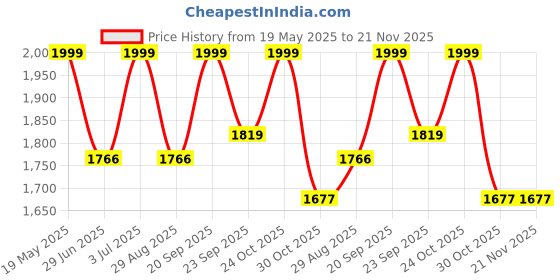 amazon.in Waveshare Industrial USB to RS485 Converter Bidirectional Adapter with Original FT232RL and SP485EEN Chip, Onboard TVS, Self-Recovery Fuse, Protection Diodes, Transmission Distance up to 1.2km Price History Graph from 19 May 2025 to 20 Nov 2025