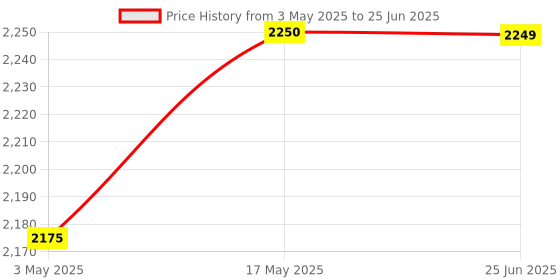 amazon.in Waveshare NUCLEO-L476RG STM32 Nucleo-64 Development Board with STM32L476RGT6 MCU integrates the ST-LINK/V2-1 debugger and programmer Price History Graph from 3 May 2025 to 25 Jun 2025