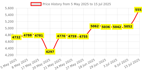 amazon.in Waveshare Raspberry Pi LCD Display Module 3.5inch 320 * 480 TFT Resistive Touch Screen Panel SPI Interface for Rapsberry-pi Model B B Price History Graph from 5 May 2025 to 15 Jul 2025