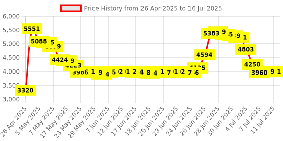 amazon.in Waveshare RS485 to Ethernet Converter with High-Speed Low-Power High-Stability Up-gradable Easy to Communicate Between RS485 and RJ45 Port Ethernet Price History Graph from 26 Apr 2025 to 16 Jul 2025