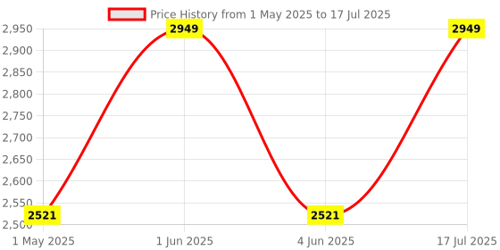 amazon.in Waveshare Serial to RJ45 Module UART TTL to Ethernet TCPIP Converter Support DHCP and DNS USR-TCP232-T2 Price History Graph from 1 May 2025 to 17 Jul 2025
