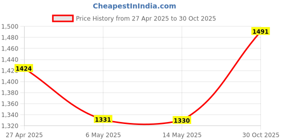 amazon.in Waveshare SN65HVD230 CAN Board Connecting MCUs to CAN Network Features ESD Protection Communication Evaluation Development Board 3.3V Price History Graph from 27 Apr 2025 to 30 Oct 2025