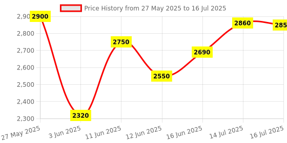 amazon.in Waveshare-ST Waveshare STM32 Board Nucleo NUCLEO-F411RE STM32F411RE STM32 Development Board Integrate ST-LINK/V2-1 Debugger/Programmer Support Arduino Price History Graph from 27 May 2025 to 16 Jul 2025